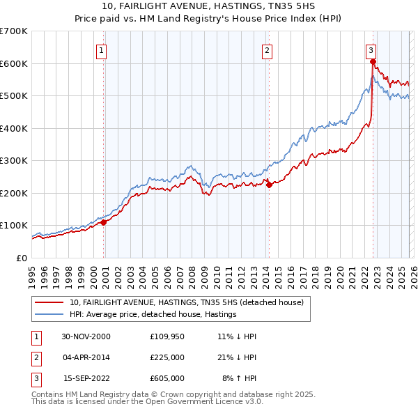 10, FAIRLIGHT AVENUE, HASTINGS, TN35 5HS: Price paid vs HM Land Registry's House Price Index
