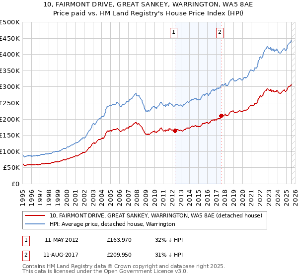 10, FAIRMONT DRIVE, GREAT SANKEY, WARRINGTON, WA5 8AE: Price paid vs HM Land Registry's House Price Index