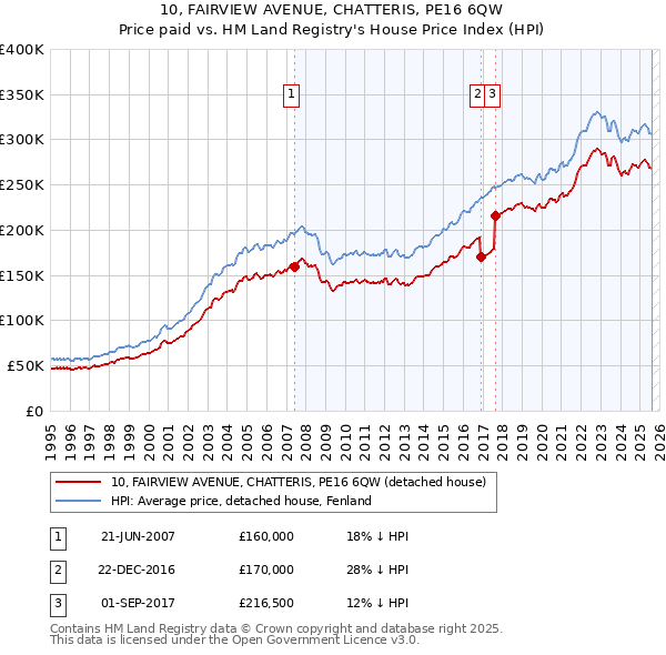 10, FAIRVIEW AVENUE, CHATTERIS, PE16 6QW: Price paid vs HM Land Registry's House Price Index