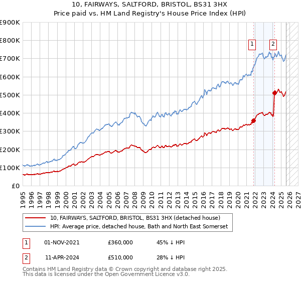 10, FAIRWAYS, SALTFORD, BRISTOL, BS31 3HX: Price paid vs HM Land Registry's House Price Index