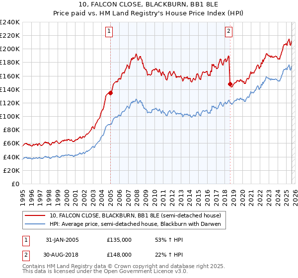 10, FALCON CLOSE, BLACKBURN, BB1 8LE: Price paid vs HM Land Registry's House Price Index