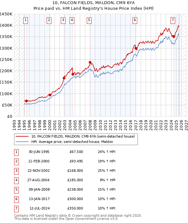 10, FALCON FIELDS, MALDON, CM9 6YA: Price paid vs HM Land Registry's House Price Index