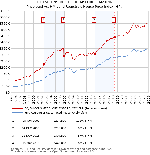 10, FALCONS MEAD, CHELMSFORD, CM2 0NN: Price paid vs HM Land Registry's House Price Index