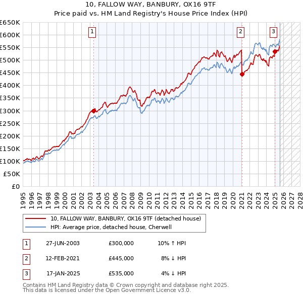10, FALLOW WAY, BANBURY, OX16 9TF: Price paid vs HM Land Registry's House Price Index