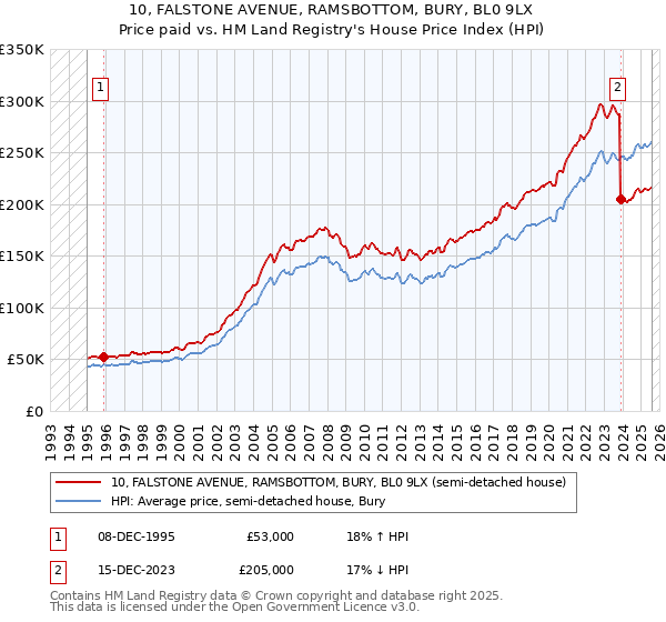 10, FALSTONE AVENUE, RAMSBOTTOM, BURY, BL0 9LX: Price paid vs HM Land Registry's House Price Index
