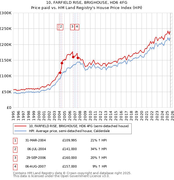10, FARFIELD RISE, BRIGHOUSE, HD6 4FG: Price paid vs HM Land Registry's House Price Index
