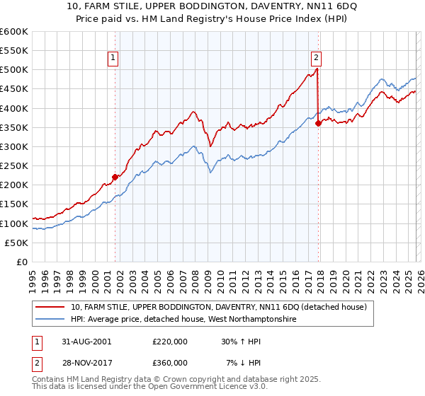 10, FARM STILE, UPPER BODDINGTON, DAVENTRY, NN11 6DQ: Price paid vs HM Land Registry's House Price Index