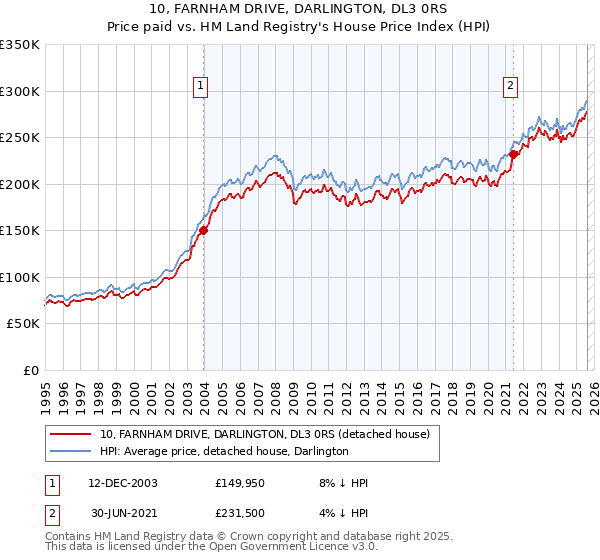 10, FARNHAM DRIVE, DARLINGTON, DL3 0RS: Price paid vs HM Land Registry's House Price Index