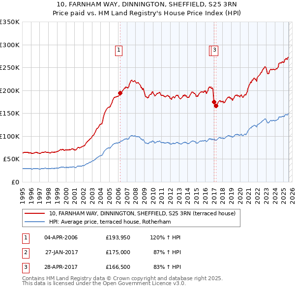 10, FARNHAM WAY, DINNINGTON, SHEFFIELD, S25 3RN: Price paid vs HM Land Registry's House Price Index
