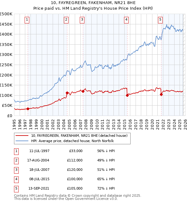 10, FAYREGREEN, FAKENHAM, NR21 8HE: Price paid vs HM Land Registry's House Price Index
