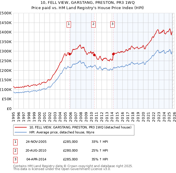 10, FELL VIEW, GARSTANG, PRESTON, PR3 1WQ: Price paid vs HM Land Registry's House Price Index