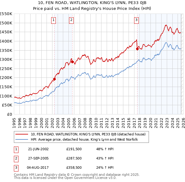 10, FEN ROAD, WATLINGTON, KING'S LYNN, PE33 0JB: Price paid vs HM Land Registry's House Price Index