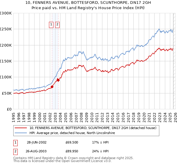10, FENNERS AVENUE, BOTTESFORD, SCUNTHORPE, DN17 2GH: Price paid vs HM Land Registry's House Price Index