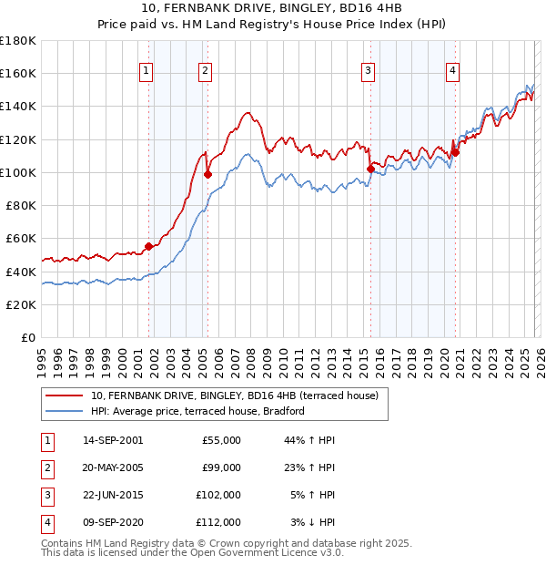 10, FERNBANK DRIVE, BINGLEY, BD16 4HB: Price paid vs HM Land Registry's House Price Index