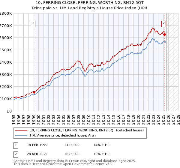 10, FERRING CLOSE, FERRING, WORTHING, BN12 5QT: Price paid vs HM Land Registry's House Price Index