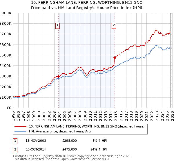10, FERRINGHAM LANE, FERRING, WORTHING, BN12 5NQ: Price paid vs HM Land Registry's House Price Index