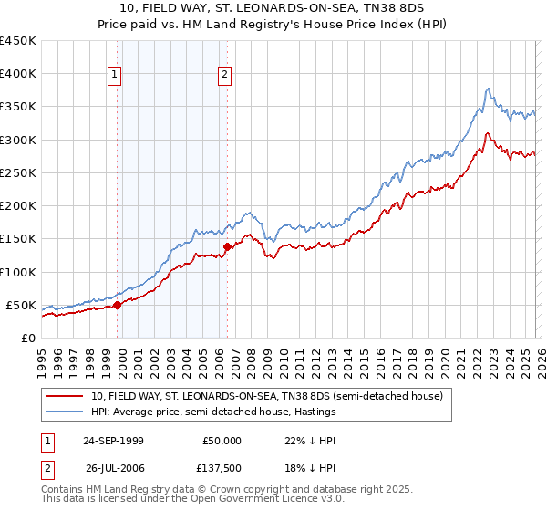 10, FIELD WAY, ST. LEONARDS-ON-SEA, TN38 8DS: Price paid vs HM Land Registry's House Price Index