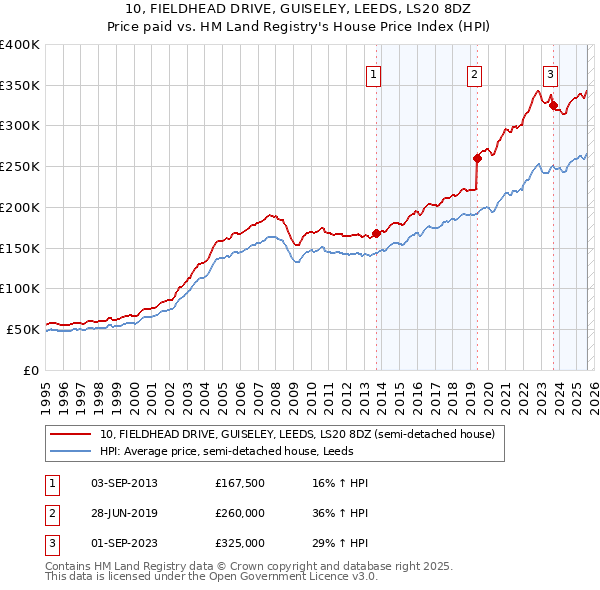 10, FIELDHEAD DRIVE, GUISELEY, LEEDS, LS20 8DZ: Price paid vs HM Land Registry's House Price Index