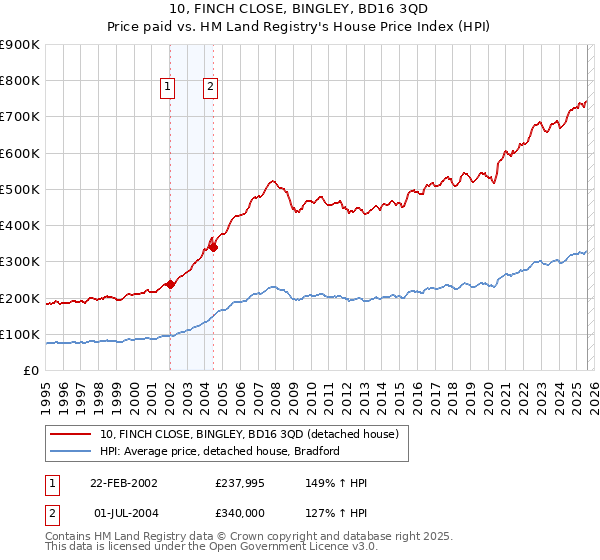 10, FINCH CLOSE, BINGLEY, BD16 3QD: Price paid vs HM Land Registry's House Price Index