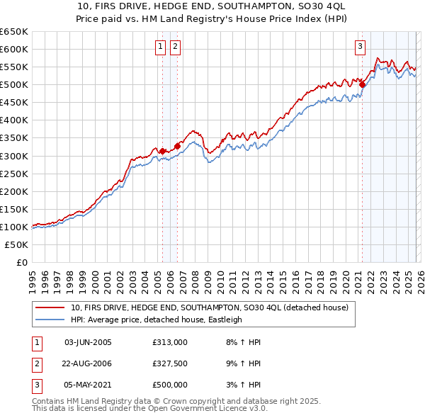 10, FIRS DRIVE, HEDGE END, SOUTHAMPTON, SO30 4QL: Price paid vs HM Land Registry's House Price Index