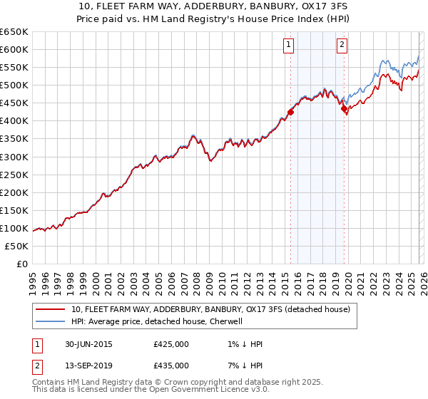 10, FLEET FARM WAY, ADDERBURY, BANBURY, OX17 3FS: Price paid vs HM Land Registry's House Price Index