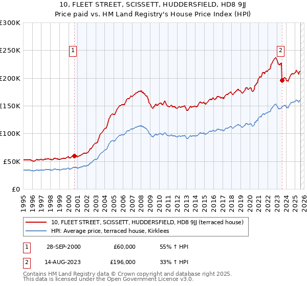 10, FLEET STREET, SCISSETT, HUDDERSFIELD, HD8 9JJ: Price paid vs HM Land Registry's House Price Index