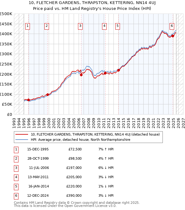 10, FLETCHER GARDENS, THRAPSTON, KETTERING, NN14 4UJ: Price paid vs HM Land Registry's House Price Index