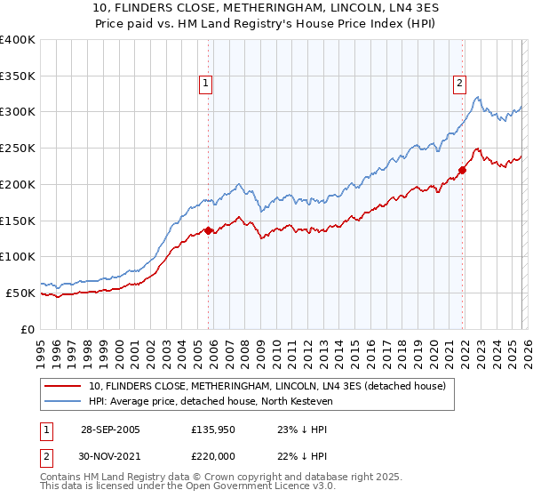 10, FLINDERS CLOSE, METHERINGHAM, LINCOLN, LN4 3ES: Price paid vs HM Land Registry's House Price Index