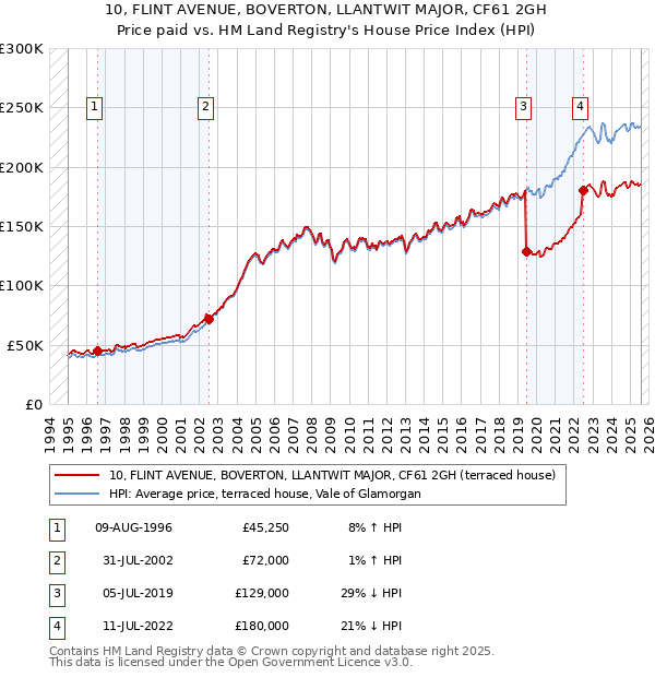 10, FLINT AVENUE, BOVERTON, LLANTWIT MAJOR, CF61 2GH: Price paid vs HM Land Registry's House Price Index