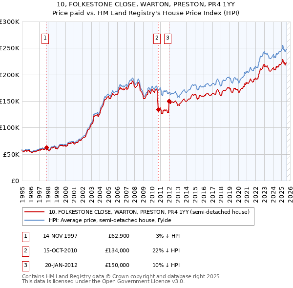 10, FOLKESTONE CLOSE, WARTON, PRESTON, PR4 1YY: Price paid vs HM Land Registry's House Price Index