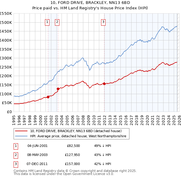 10, FORD DRIVE, BRACKLEY, NN13 6BD: Price paid vs HM Land Registry's House Price Index