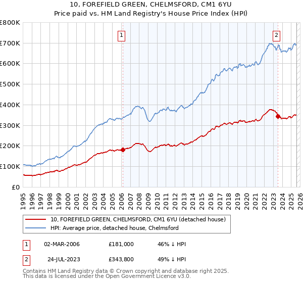 10, FOREFIELD GREEN, CHELMSFORD, CM1 6YU: Price paid vs HM Land Registry's House Price Index