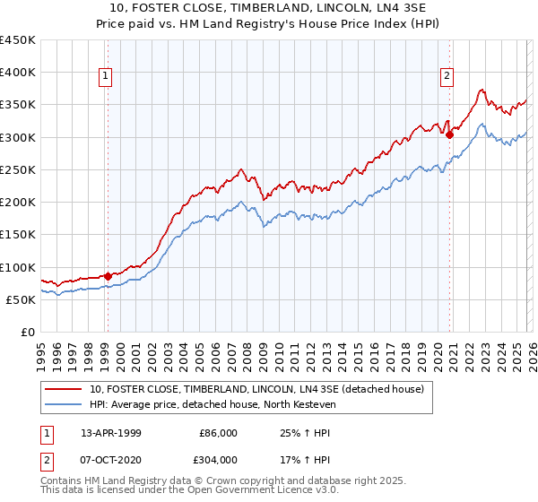 10, FOSTER CLOSE, TIMBERLAND, LINCOLN, LN4 3SE: Price paid vs HM Land Registry's House Price Index
