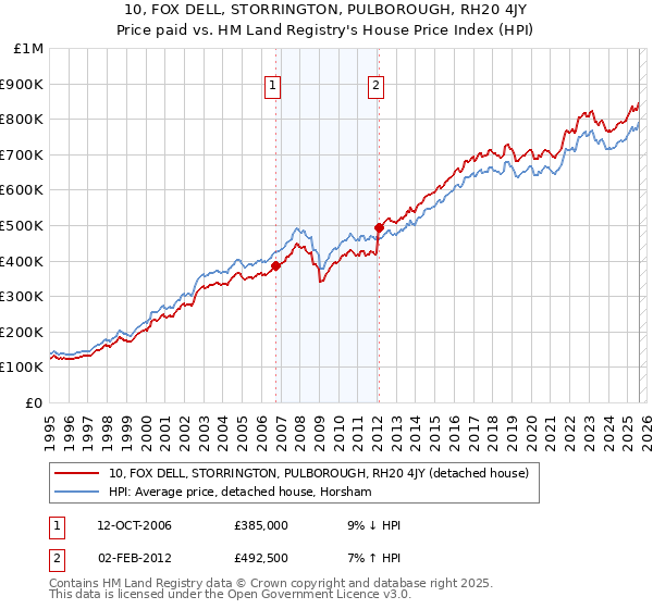 10, FOX DELL, STORRINGTON, PULBOROUGH, RH20 4JY: Price paid vs HM Land Registry's House Price Index