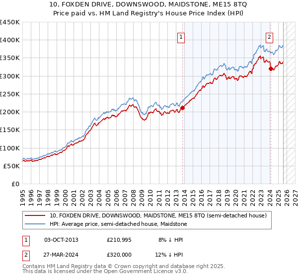 10, FOXDEN DRIVE, DOWNSWOOD, MAIDSTONE, ME15 8TQ: Price paid vs HM Land Registry's House Price Index