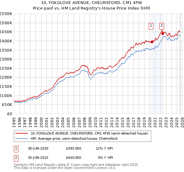 10, FOXGLOVE AVENUE, CHELMSFORD, CM1 4FW: Price paid vs HM Land Registry's House Price Index