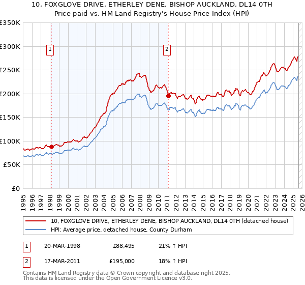 10, FOXGLOVE DRIVE, ETHERLEY DENE, BISHOP AUCKLAND, DL14 0TH: Price paid vs HM Land Registry's House Price Index