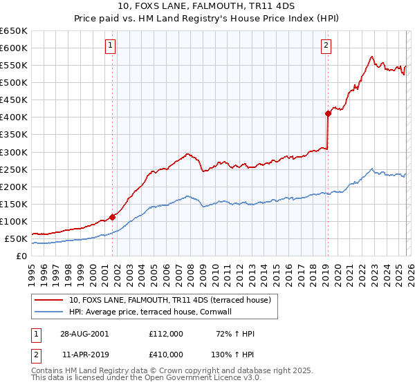 10, FOXS LANE, FALMOUTH, TR11 4DS: Price paid vs HM Land Registry's House Price Index