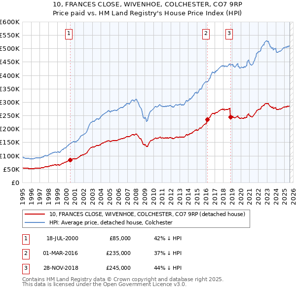 10, FRANCES CLOSE, WIVENHOE, COLCHESTER, CO7 9RP: Price paid vs HM Land Registry's House Price Index