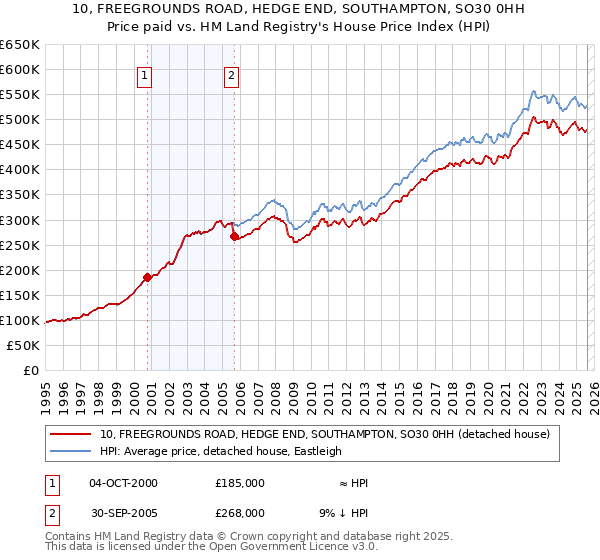 10, FREEGROUNDS ROAD, HEDGE END, SOUTHAMPTON, SO30 0HH: Price paid vs HM Land Registry's House Price Index