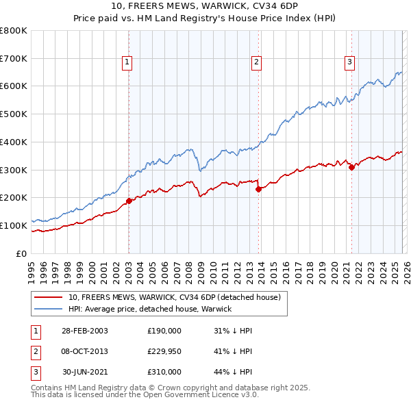 10, FREERS MEWS, WARWICK, CV34 6DP: Price paid vs HM Land Registry's House Price Index