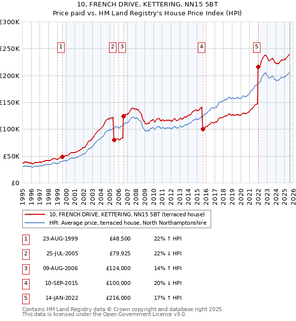 10, FRENCH DRIVE, KETTERING, NN15 5BT: Price paid vs HM Land Registry's House Price Index