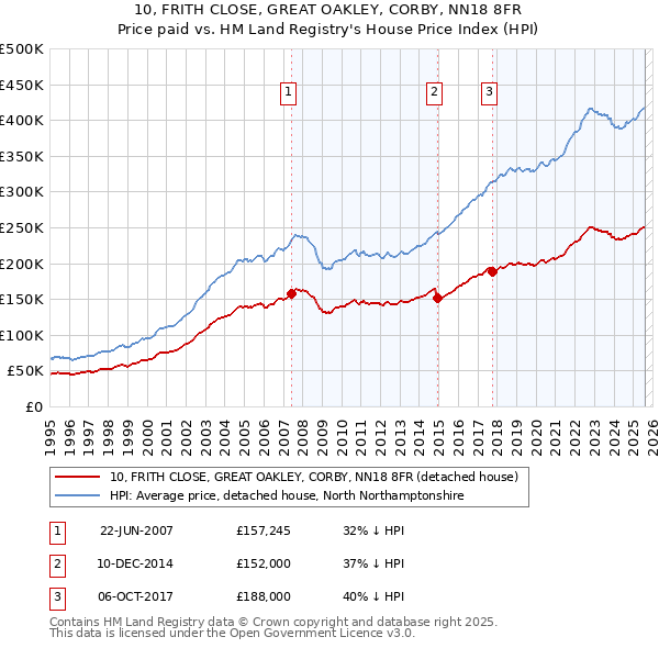 10, FRITH CLOSE, GREAT OAKLEY, CORBY, NN18 8FR: Price paid vs HM Land Registry's House Price Index