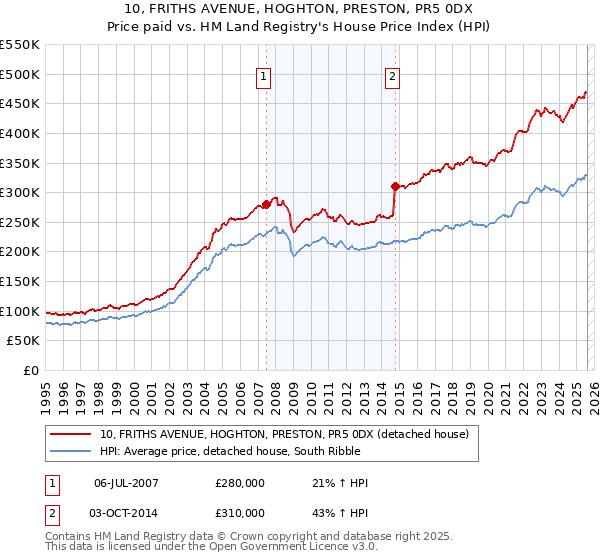 10, FRITHS AVENUE, HOGHTON, PRESTON, PR5 0DX: Price paid vs HM Land Registry's House Price Index