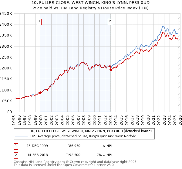 10, FULLER CLOSE, WEST WINCH, KING'S LYNN, PE33 0UD: Price paid vs HM Land Registry's House Price Index