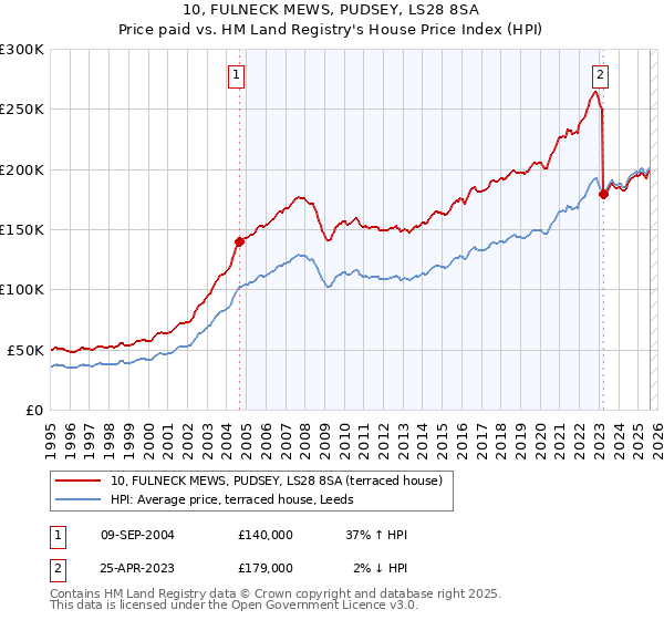 10, FULNECK MEWS, PUDSEY, LS28 8SA: Price paid vs HM Land Registry's House Price Index