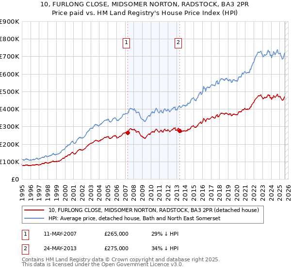 10, FURLONG CLOSE, MIDSOMER NORTON, RADSTOCK, BA3 2PR: Price paid vs HM Land Registry's House Price Index