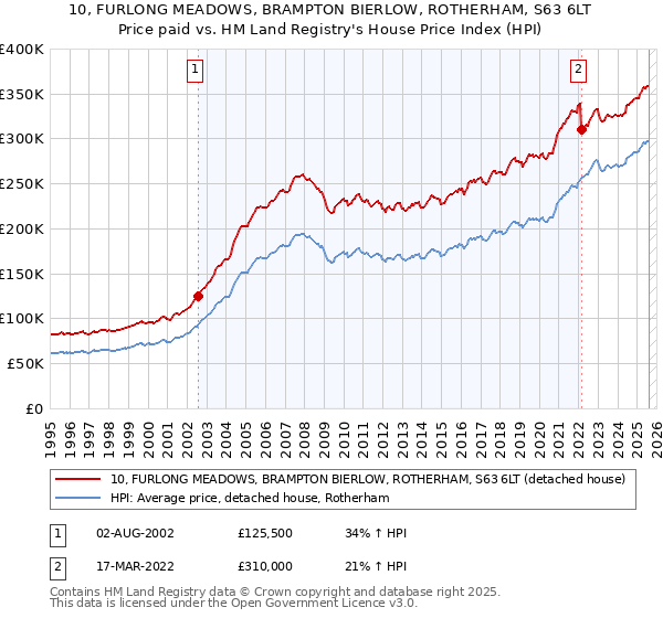 10, FURLONG MEADOWS, BRAMPTON BIERLOW, ROTHERHAM, S63 6LT: Price paid vs HM Land Registry's House Price Index