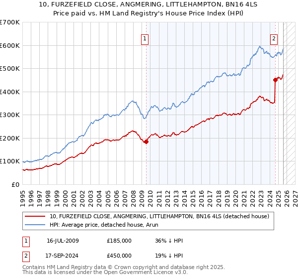 10, FURZEFIELD CLOSE, ANGMERING, LITTLEHAMPTON, BN16 4LS: Price paid vs HM Land Registry's House Price Index