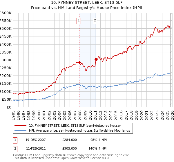 10, FYNNEY STREET, LEEK, ST13 5LF: Price paid vs HM Land Registry's House Price Index
